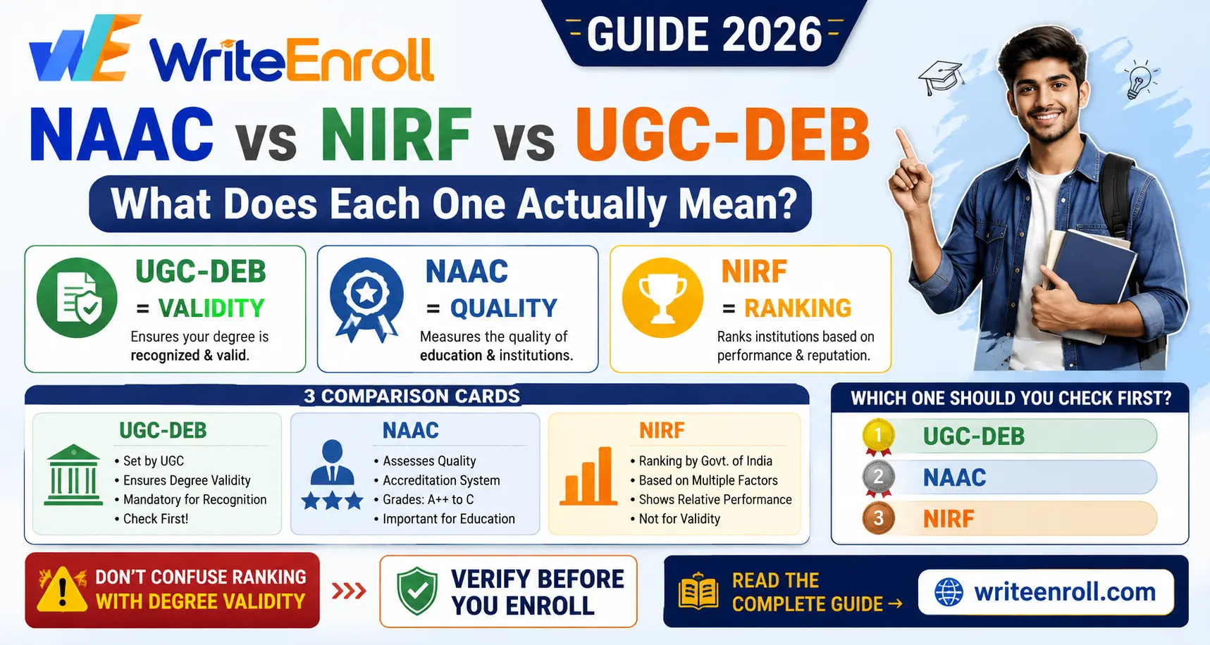 NAAC vs NIRF vs UGC-DEB: What Each Approval Actually Means (2026 Guide)