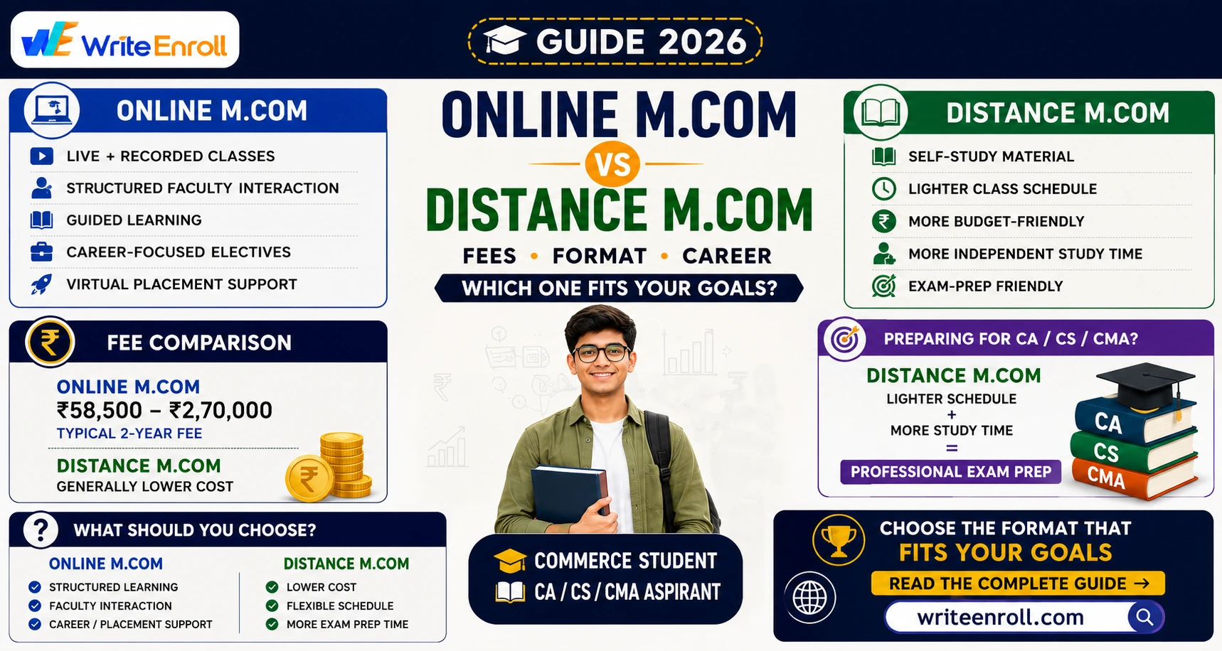 Online M.Com vs Distance M.Com: Fees & Format Compared (2026)