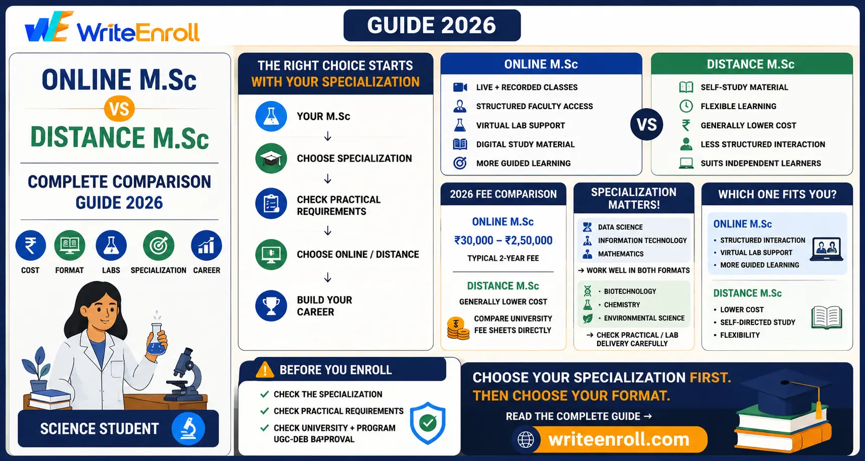 Online M.Sc vs Distance M.Sc: Complete Comparison Guide 2026