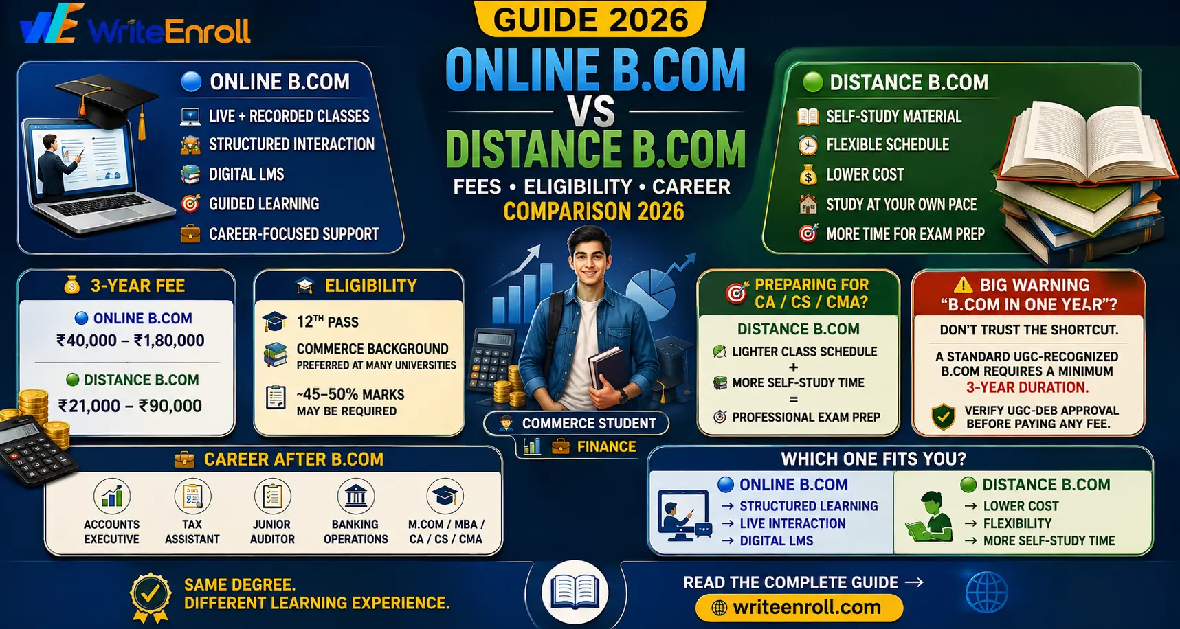 Online B.Com vs Distance B.Com: Fees, Eligibility & Career Comparison