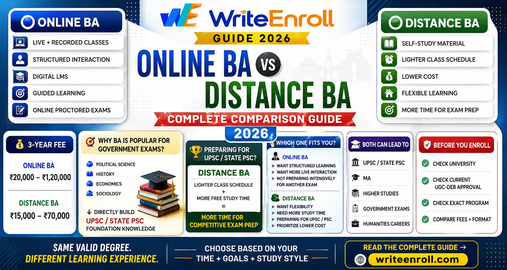 Online BA vs Distance BA: Complete Comparison Guide 2026