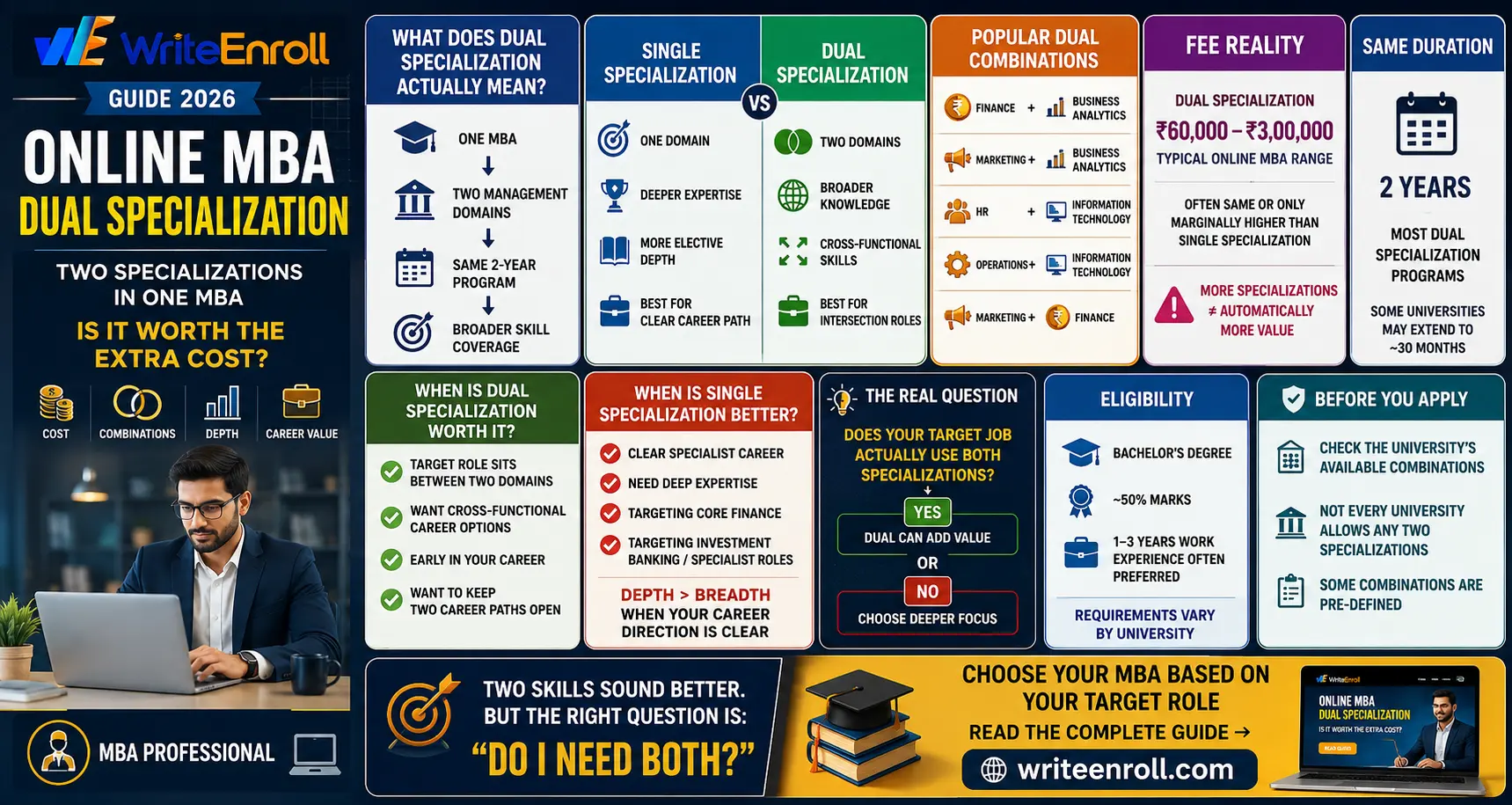 Online MBA Dual Specialization Explained: Is It Worth the Extra Cost?