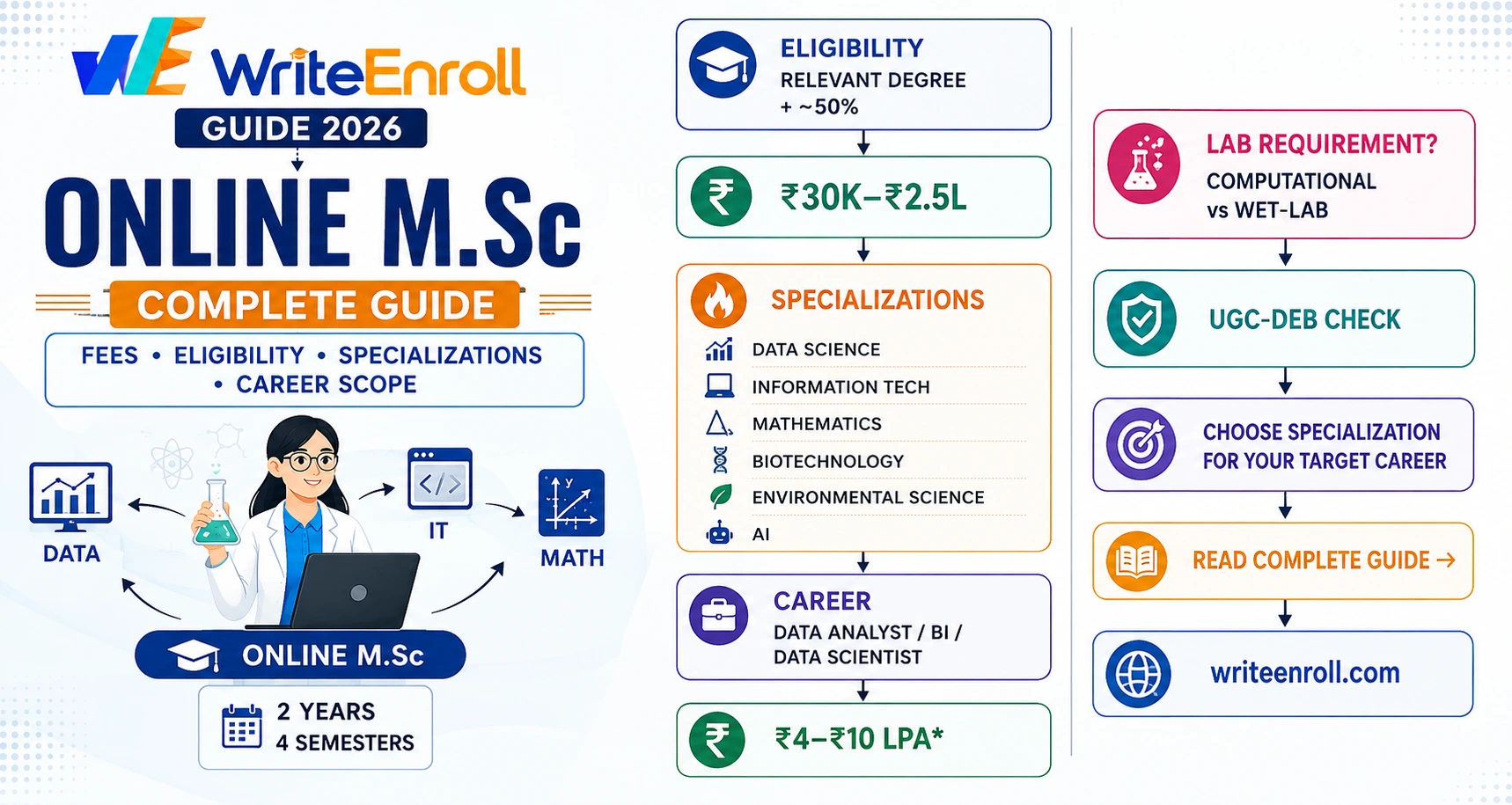 Online M.Sc Complete Guide 2026: Fees, Eligibility, Specializations & Career Scope