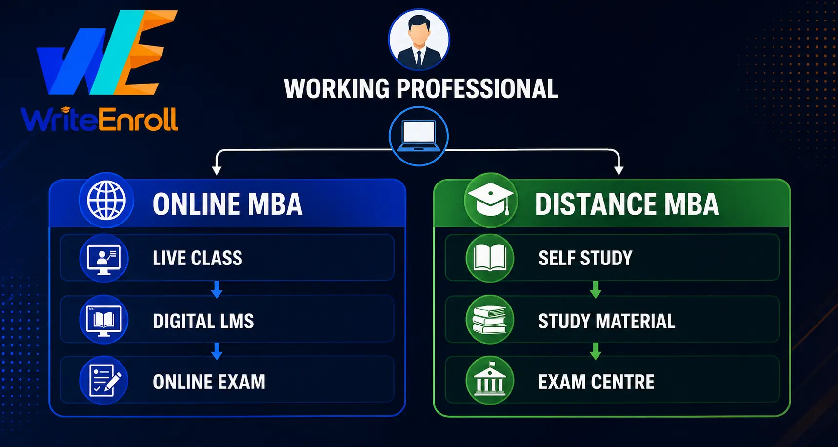 Distance MBA vs Online MBA: Key Differences Explained (2026)