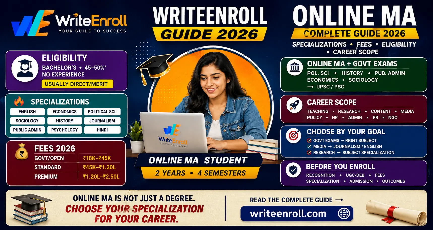 Online MA Complete Guide 2026: Specializations, Fees, Eligibility & Career Scope