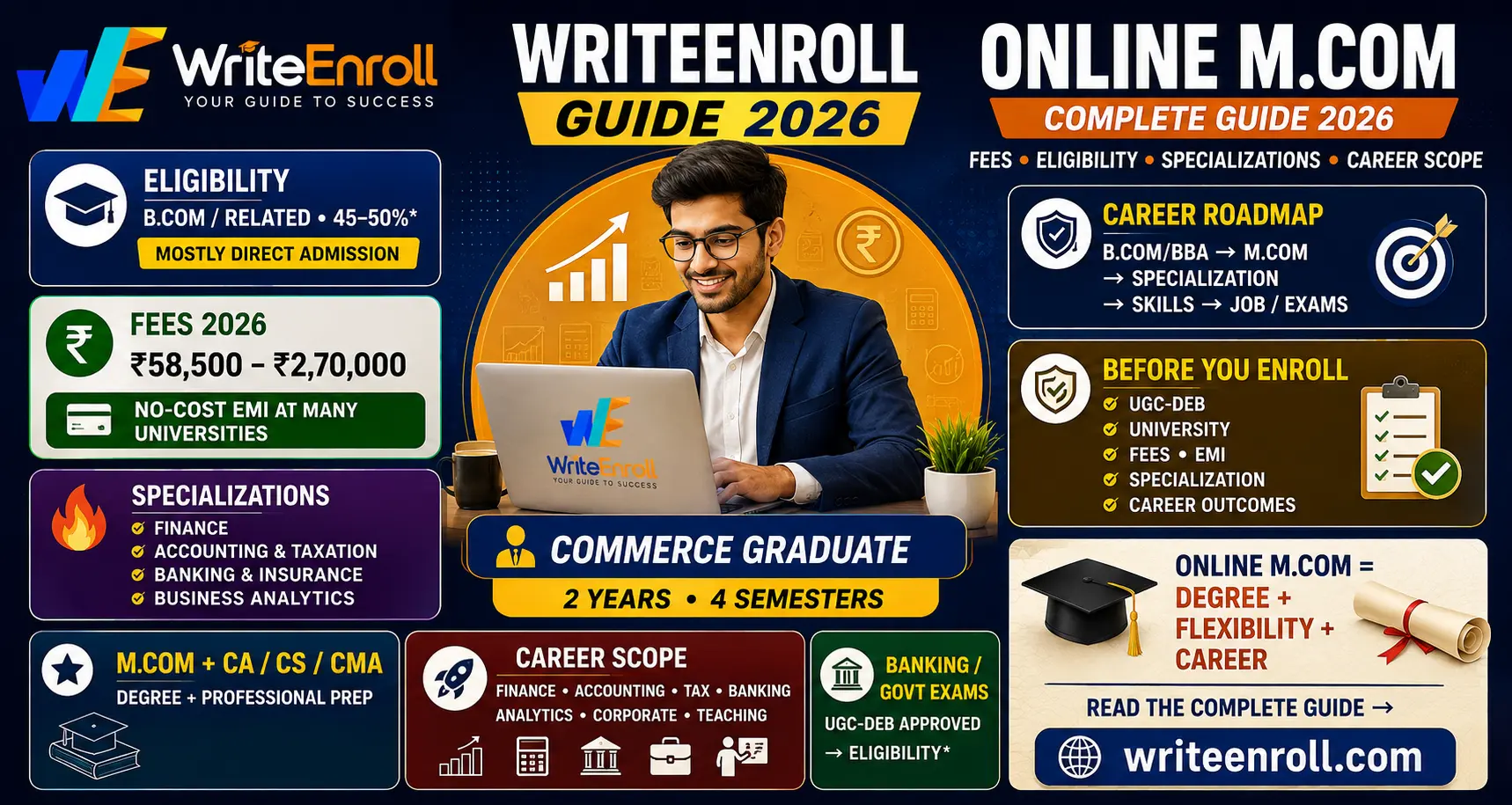 Online M.Com Complete Guide 2026: Fees, Eligibility, Specializations & Career Scope