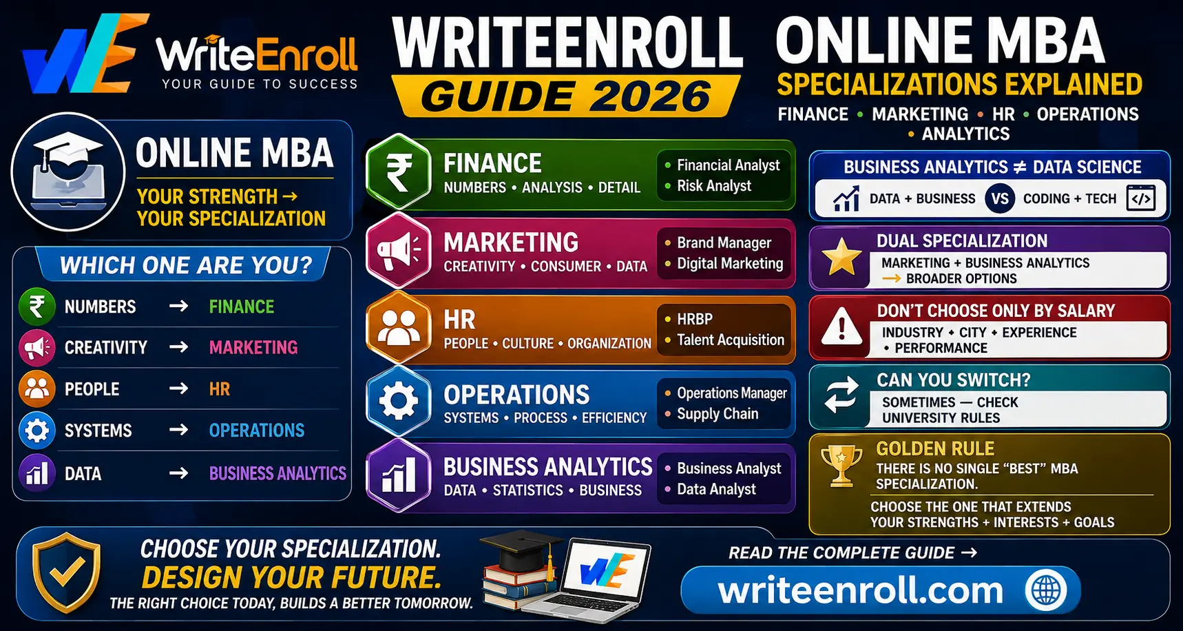 Online MBA Specializations Explained: Finance vs Marketing vs HR vs Operations (2026 Guide)