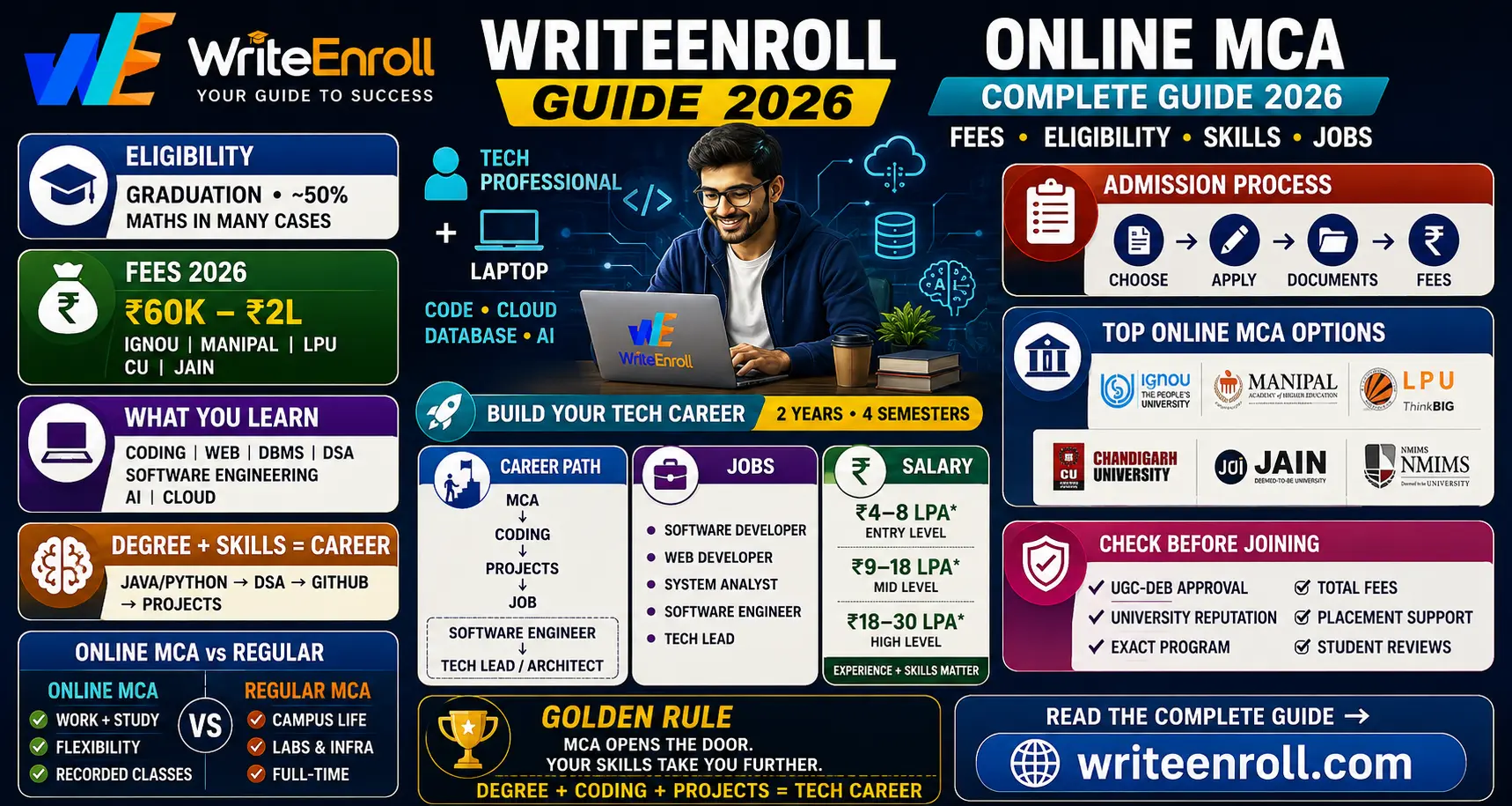 Online MCA Complete Guide 2026: Fees, Eligibility, Jobs & Salary